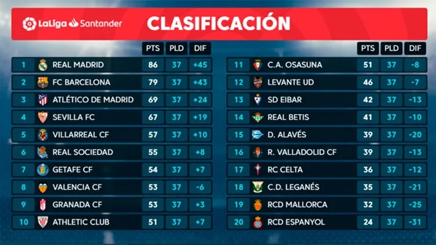 Así queda la clasificación a falta de un partido. (Imagen: @LaLiga)